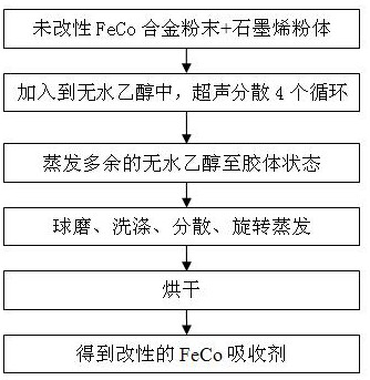 A kind of preparation method of graphene modified feco absorbent