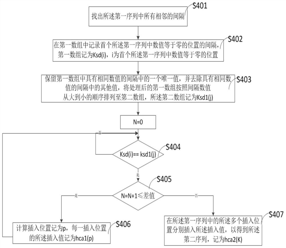 A method of image equalization and enhancement based on low-frequency wavelet coefficient interpolation