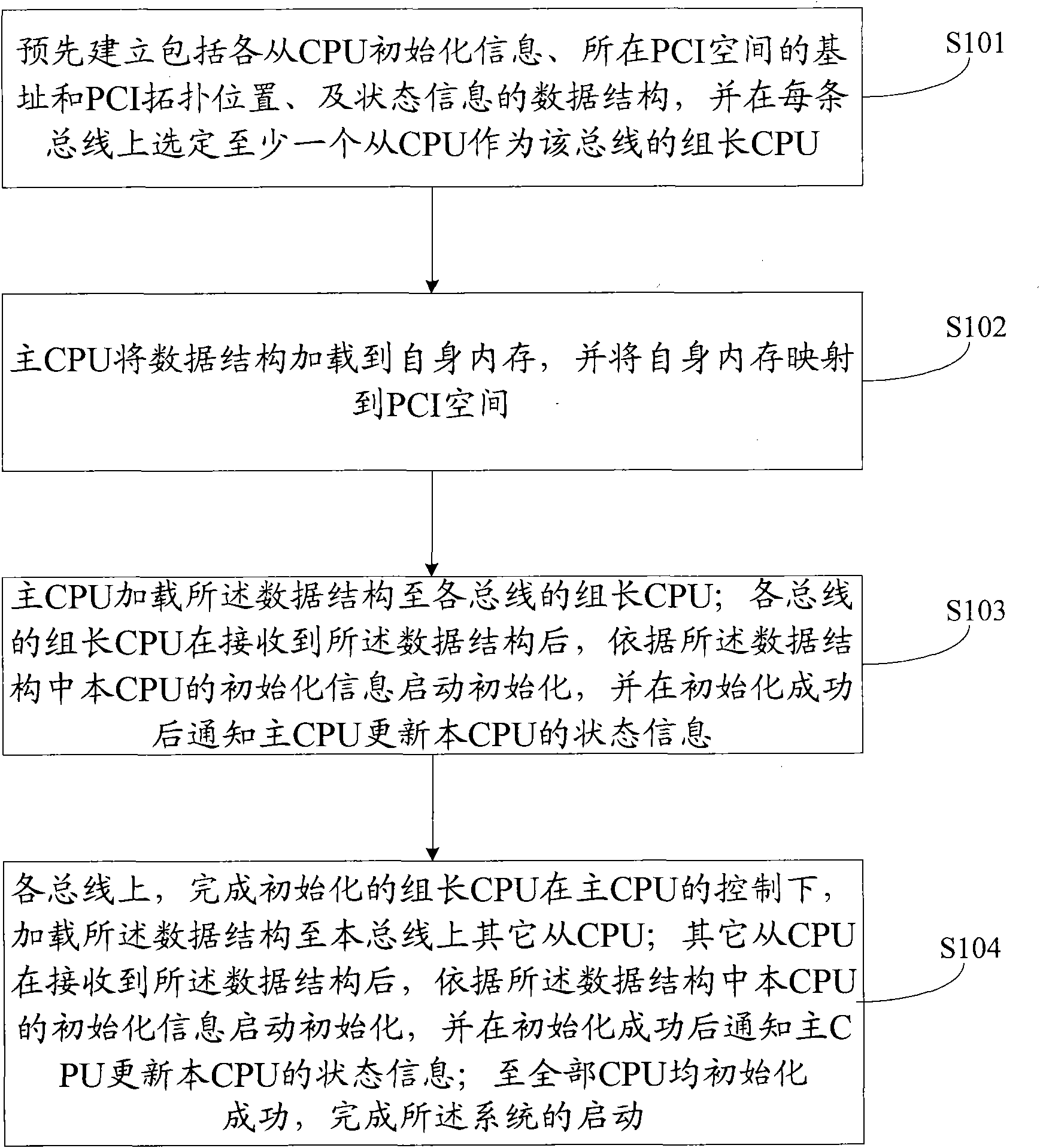 Multi-CPU (Central Processing Unit)system starting method and module based on PCI/PCIe (Peripheral Component Interconnect/Peripheral Component Interconnect Express) bus