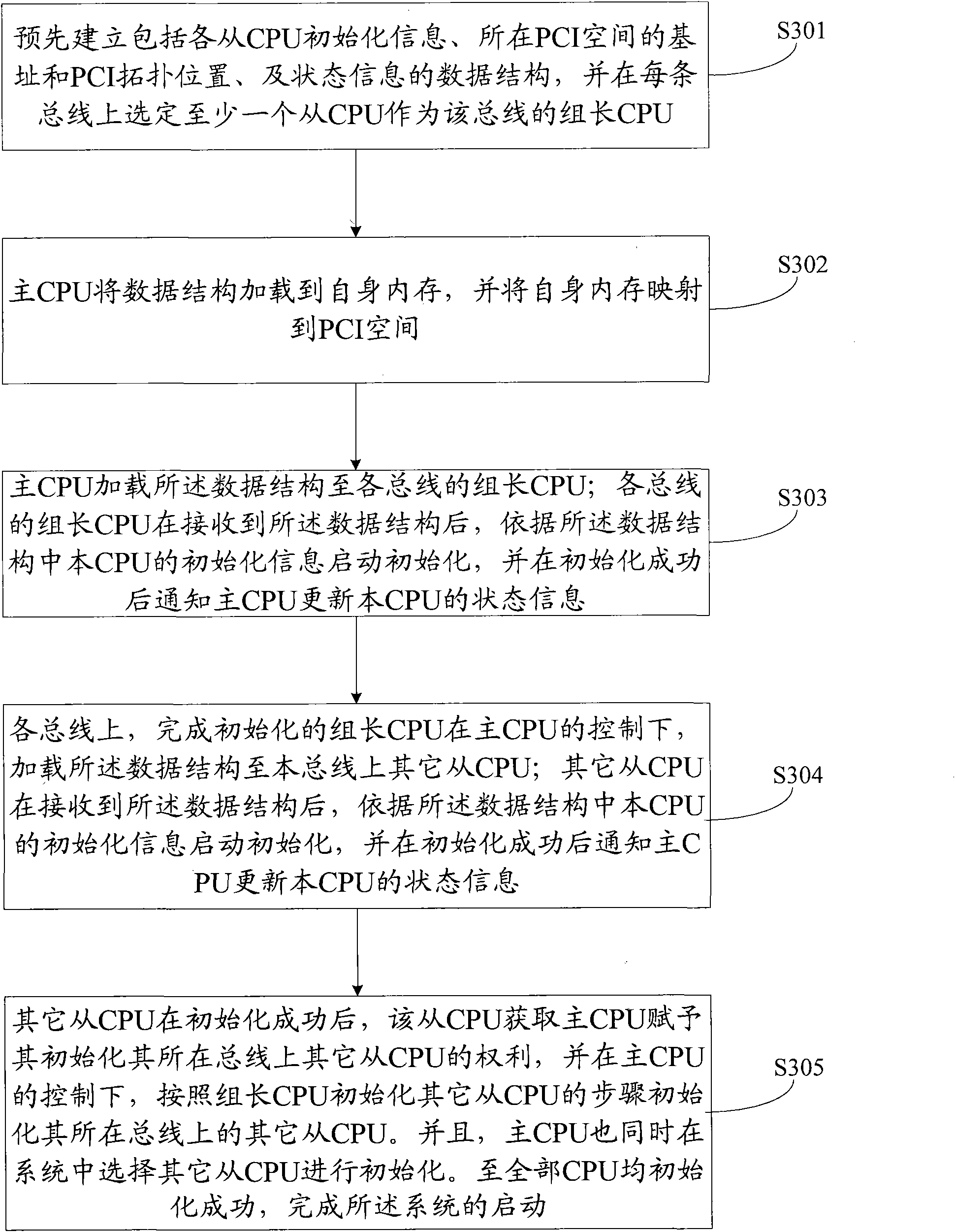 Multi-CPU (Central Processing Unit)system starting method and module based on PCI/PCIe (Peripheral Component Interconnect/Peripheral Component Interconnect Express) bus