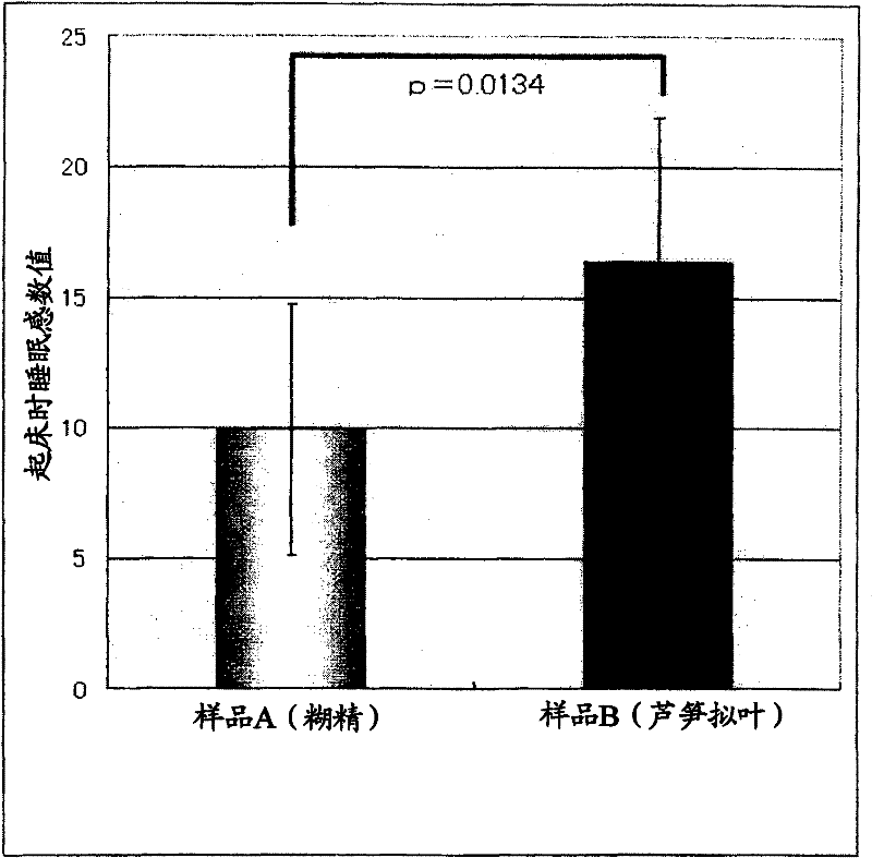 Automatic nerve regulating agent with asparagus leaf as effective ingredient