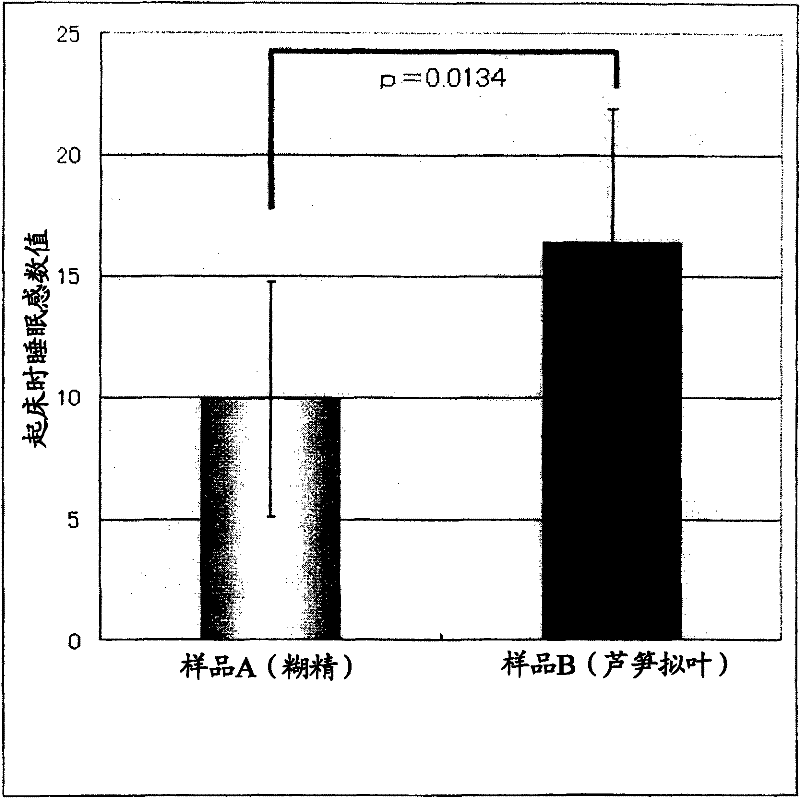 Automatic nerve regulating agent with asparagus leaf as effective ingredient