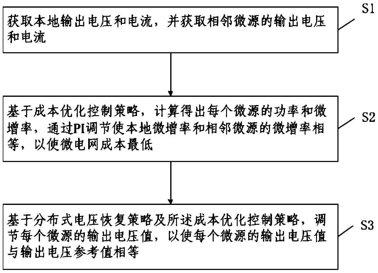 A distributed control method and device for microgrid cost optimization