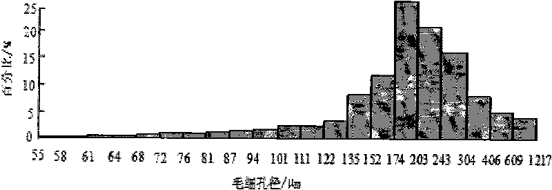 Method for determining capillary radius distribution of flexible porous system by mass classification