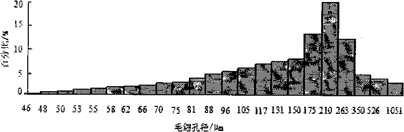 Method for determining capillary radius distribution of flexible porous system by mass classification