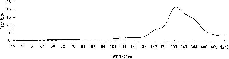 Method for determining capillary radius distribution of flexible porous system by mass classification