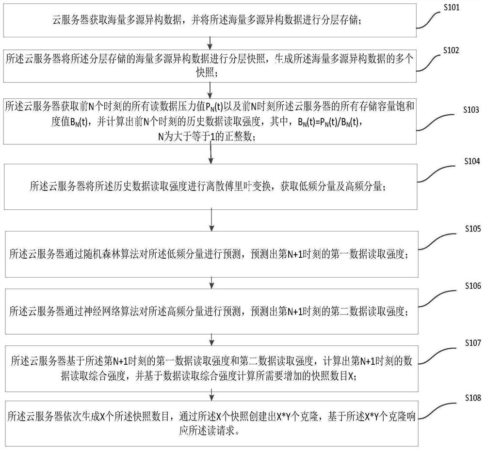 Big data access method and system based on artificial intelligence