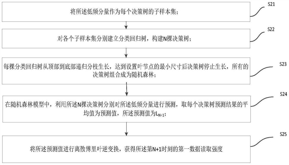 Big data access method and system based on artificial intelligence