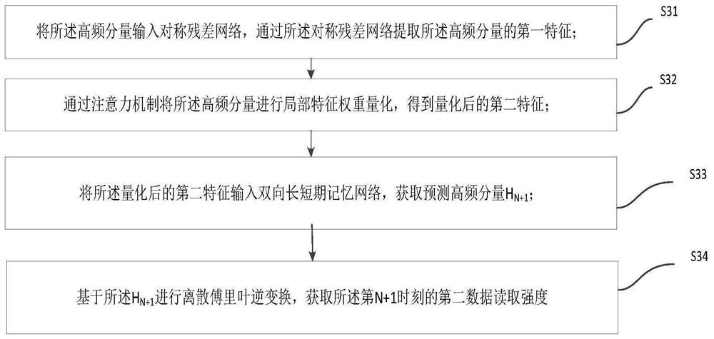 Big data access method and system based on artificial intelligence