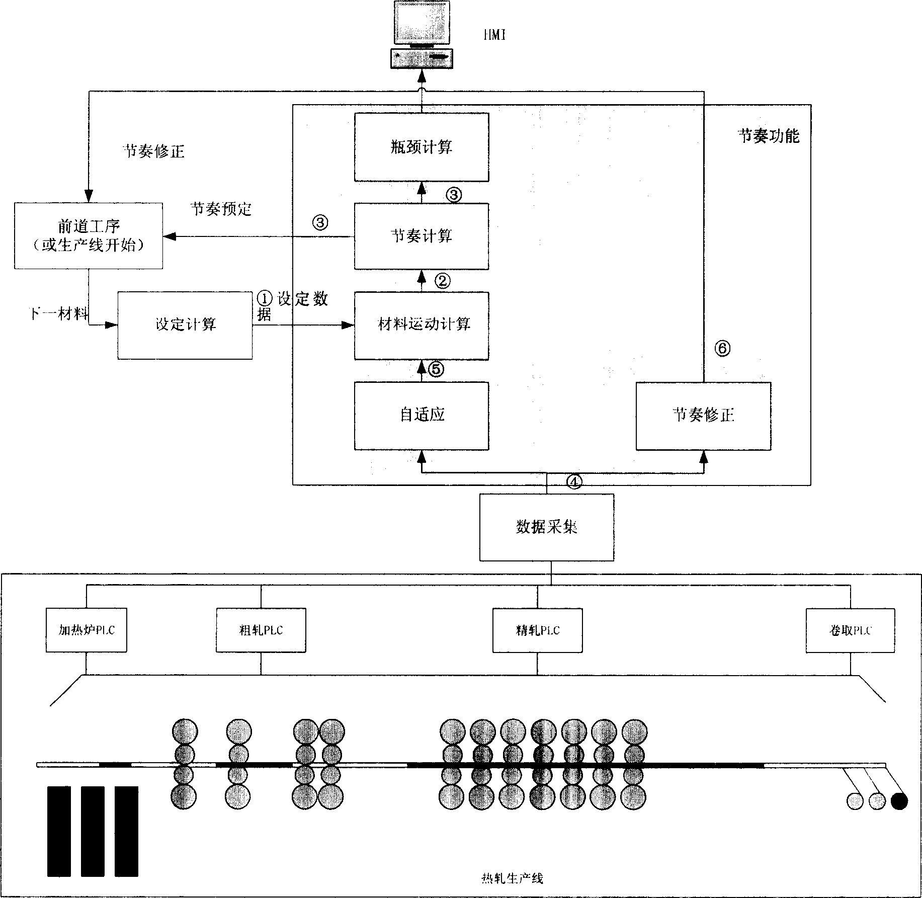 Method for controlling flow process type production line rhythm