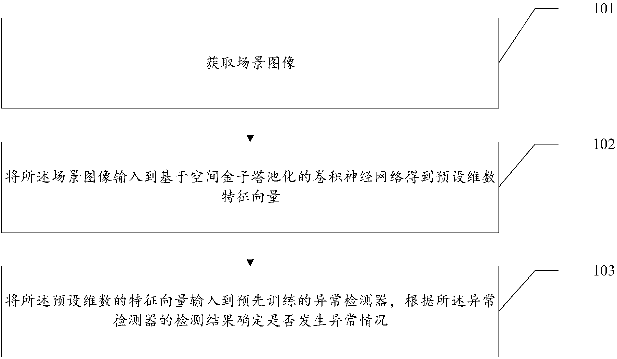 Method and device for judging abnormity based on vision