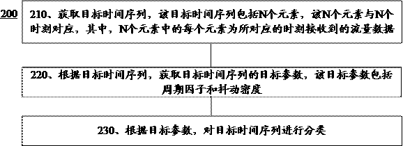 Traffic anomaly detection method, model training method and device