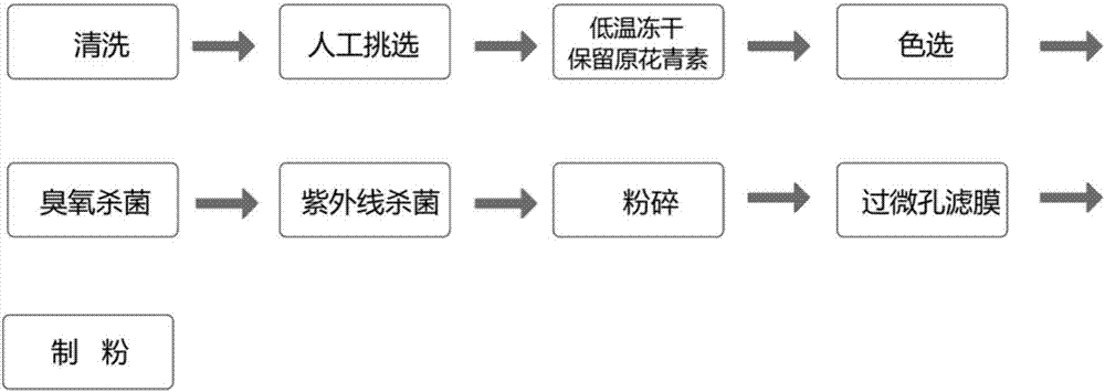 Product containing lycium ruthenicum and edible traditional Chinese medicine mates and preparation method of product