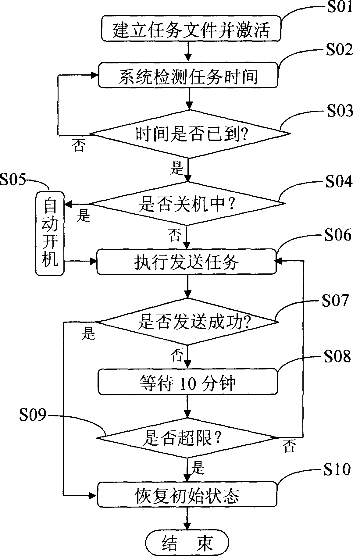 Method for timing sending message in mobile phone