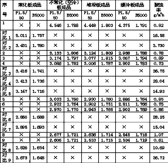 Normalization-free high-magnetic induction low-iron loss acid etching-resistant non-oriented silicon steel and production method thereof