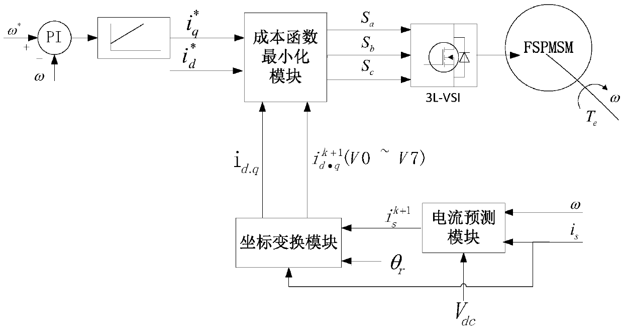 Model prediction-based current control method for flux-switching permanent magnet synchronous machine