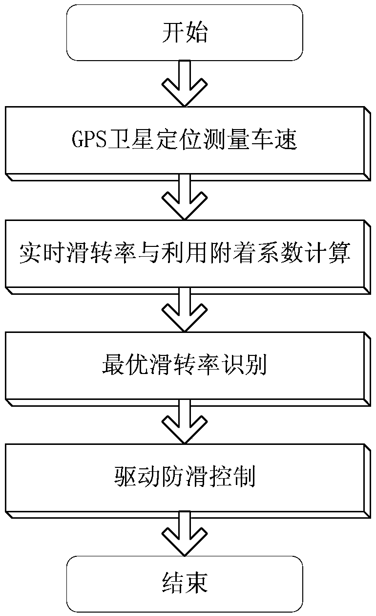 Method for traction control of multi-wheel-distributed hybrid power system