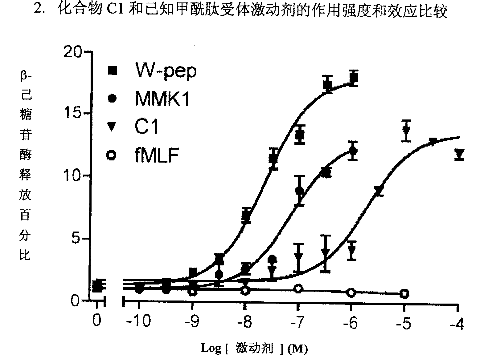 Formyl peptide-like acceptor-1 regulator and its Preparation and use