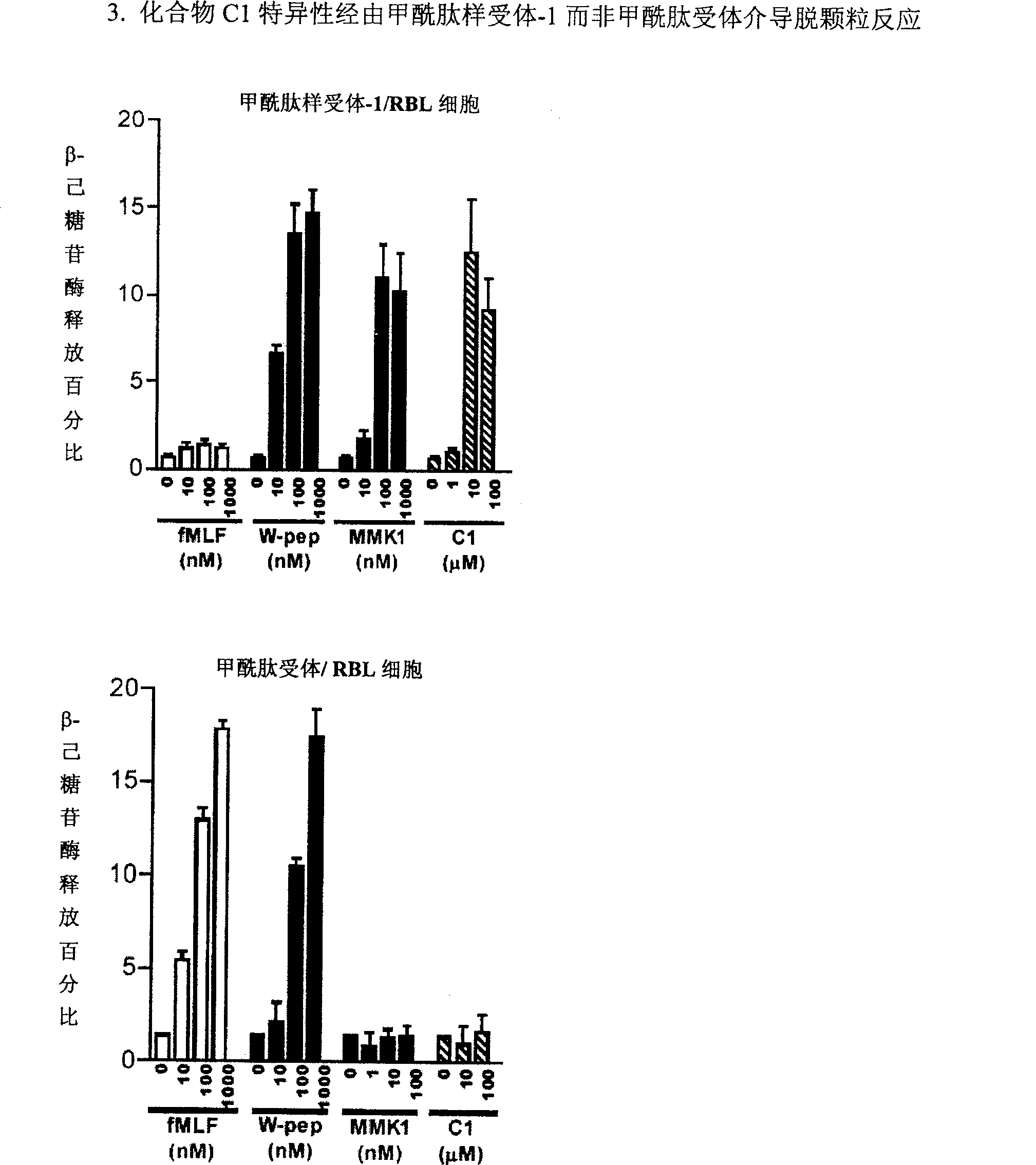 Formyl peptide-like acceptor-1 regulator and its Preparation and use