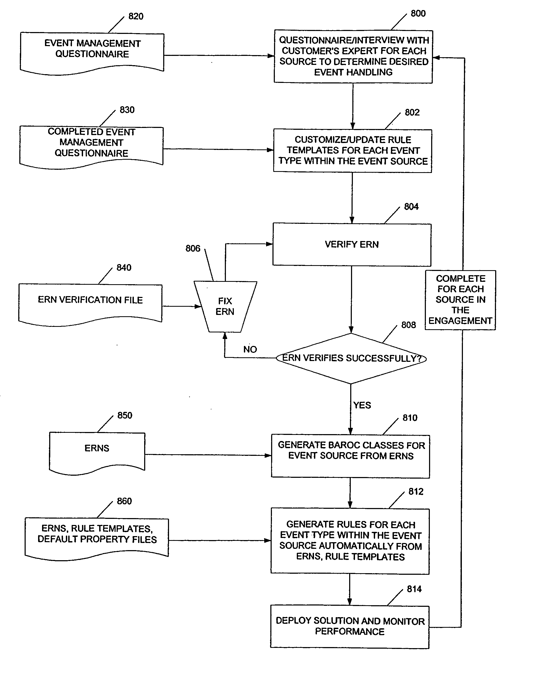 Hierarchical connected graph model for implementation of event management design