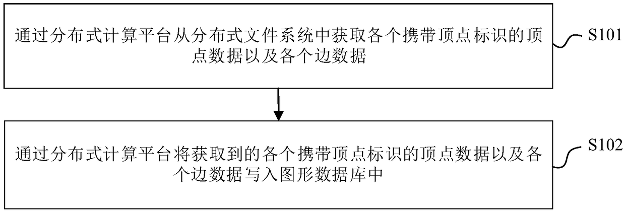 Method for writing graphic database, electronic device and computer-readable storage medium