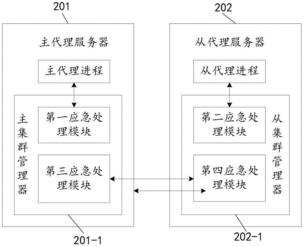 Distributive database high-availability method and system based on cluster manager