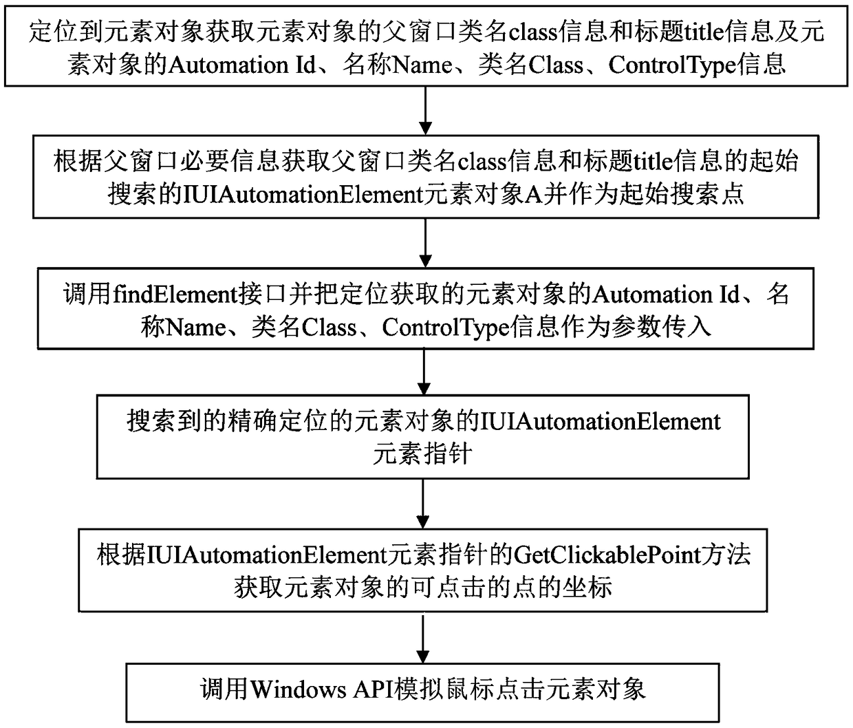 A desktop automatic test development method and system