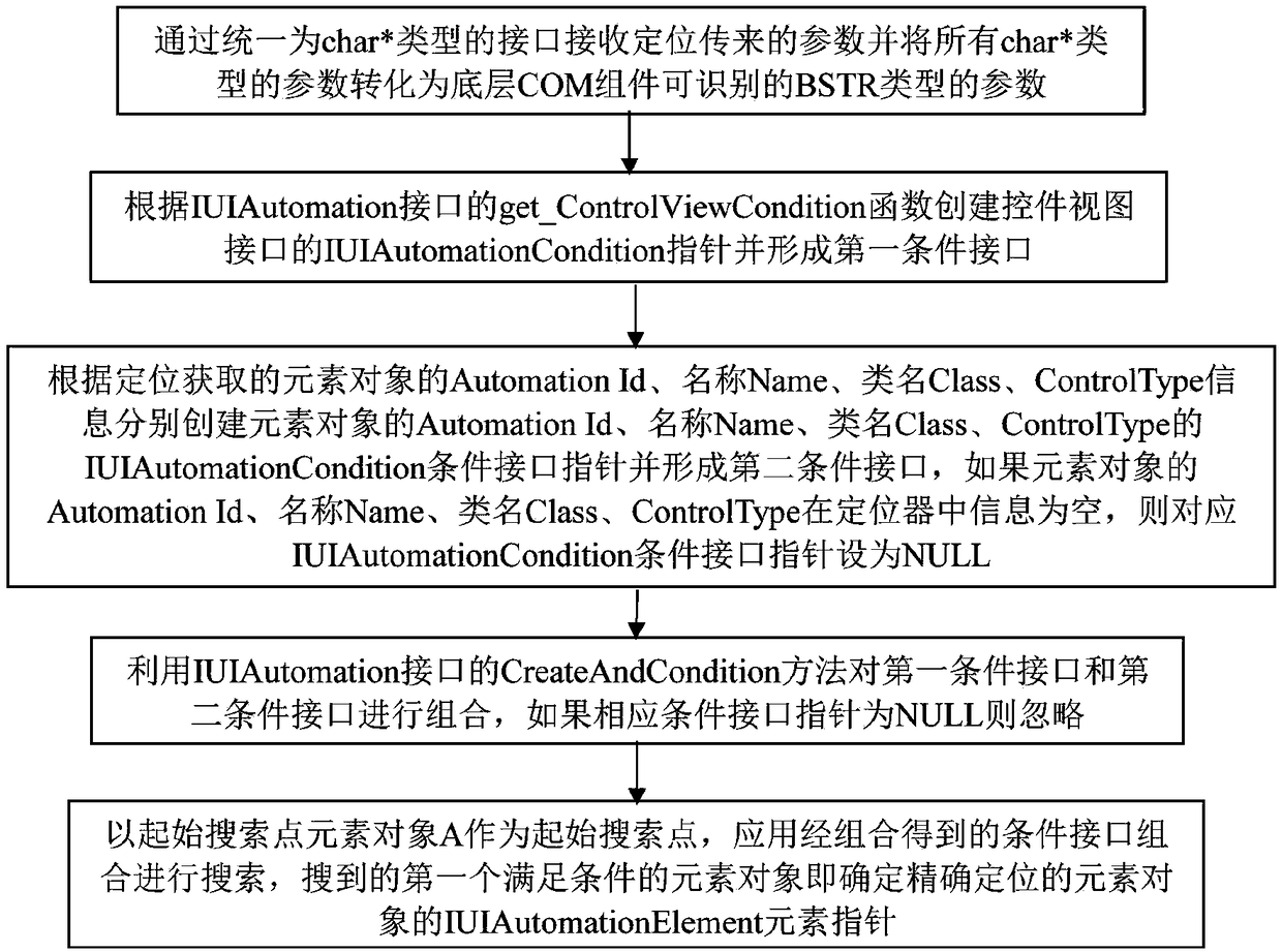 A desktop automatic test development method and system