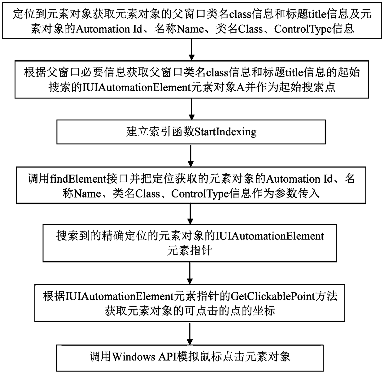 A desktop automatic test development method and system