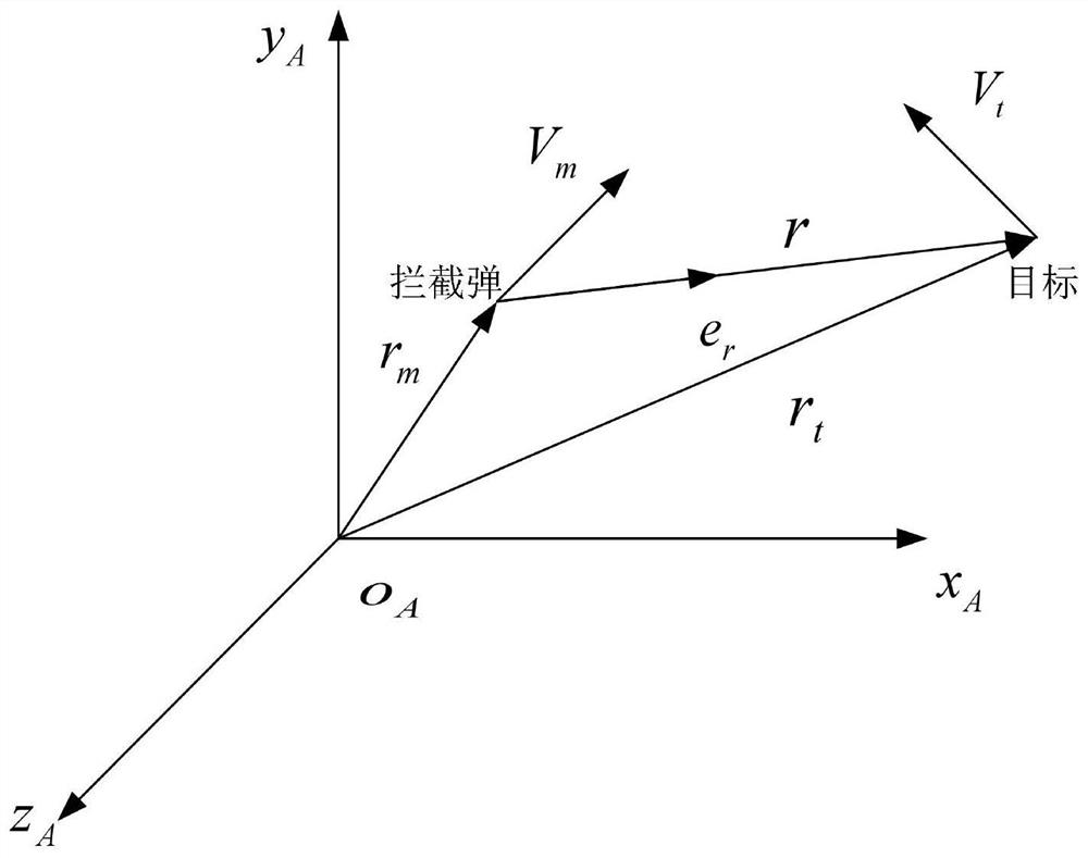 A combined guidance target interception method and system