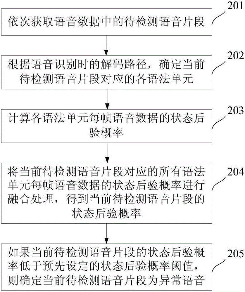 Speech recognition text processing method and system