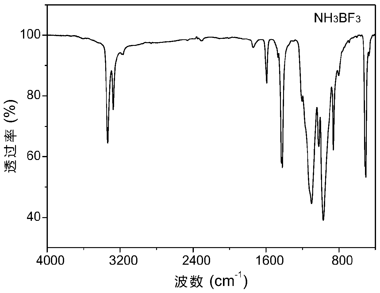 Method for synthesizing boron nitride and ammonium fluoborate at low temperature