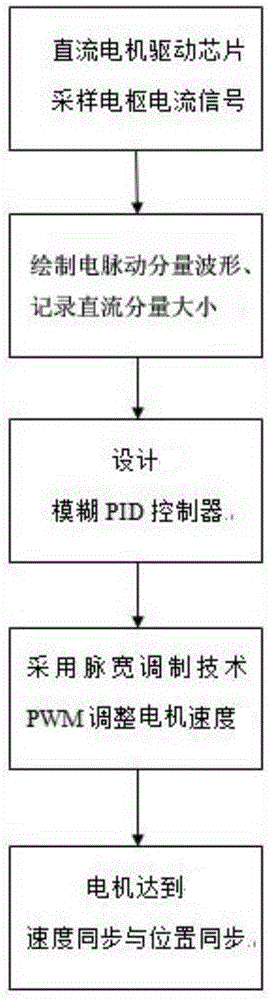 Method for achieving multi-motor synchronism based on armature current detecting