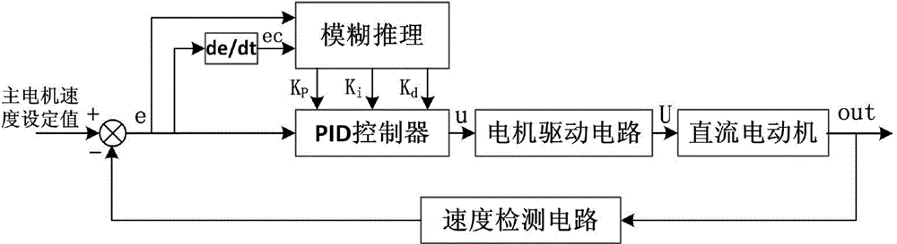 Method for achieving multi-motor synchronism based on armature current detecting