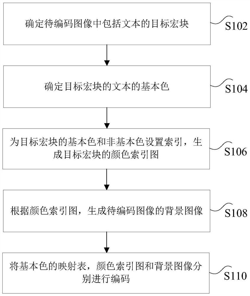 Image encoding method and device, image decoding method and device, and processor