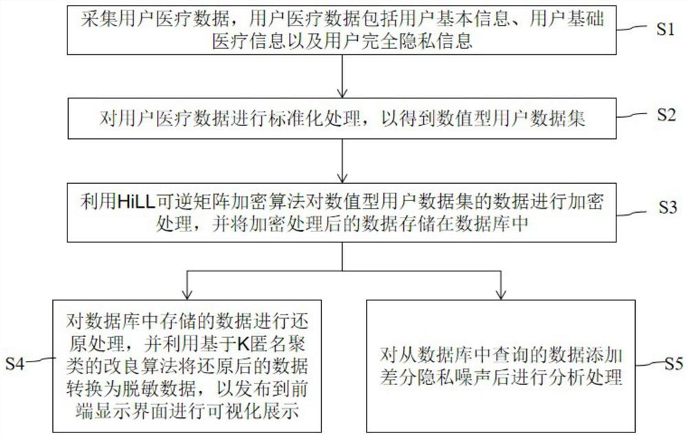 Data protection method and device for medical health record management system