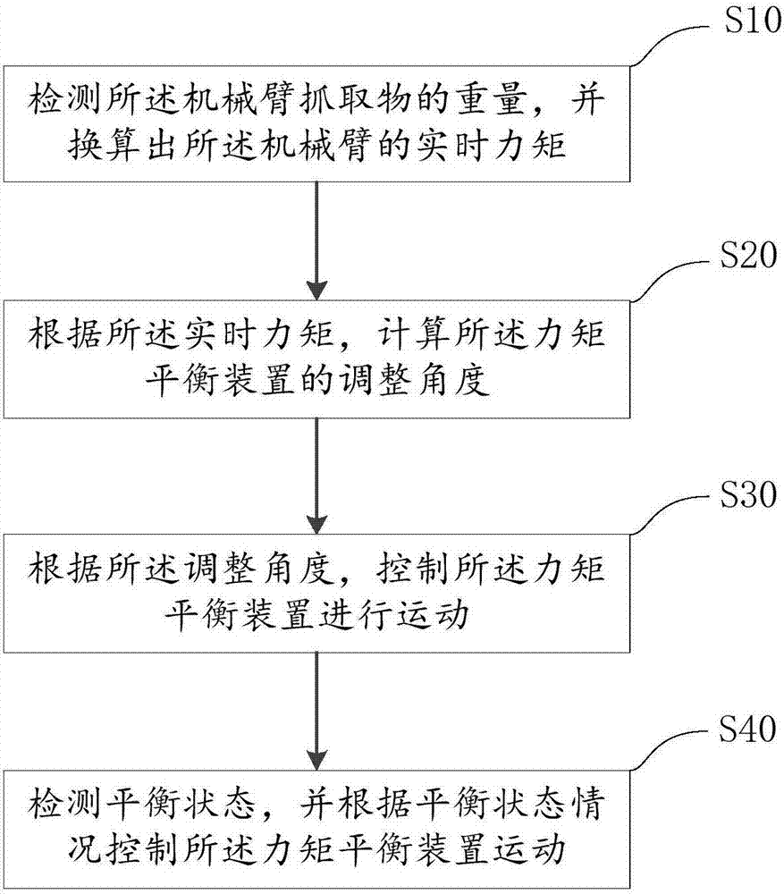 Method and device for adjusting balance according to force moment