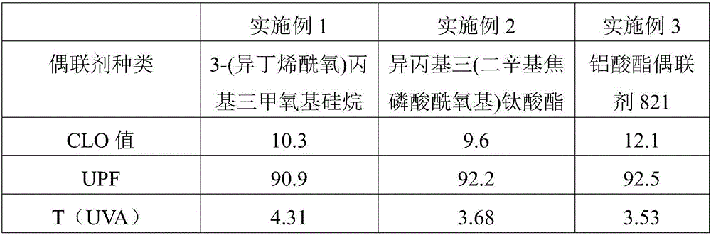 Anti-ultraviolet women clothing and preparation method thereof