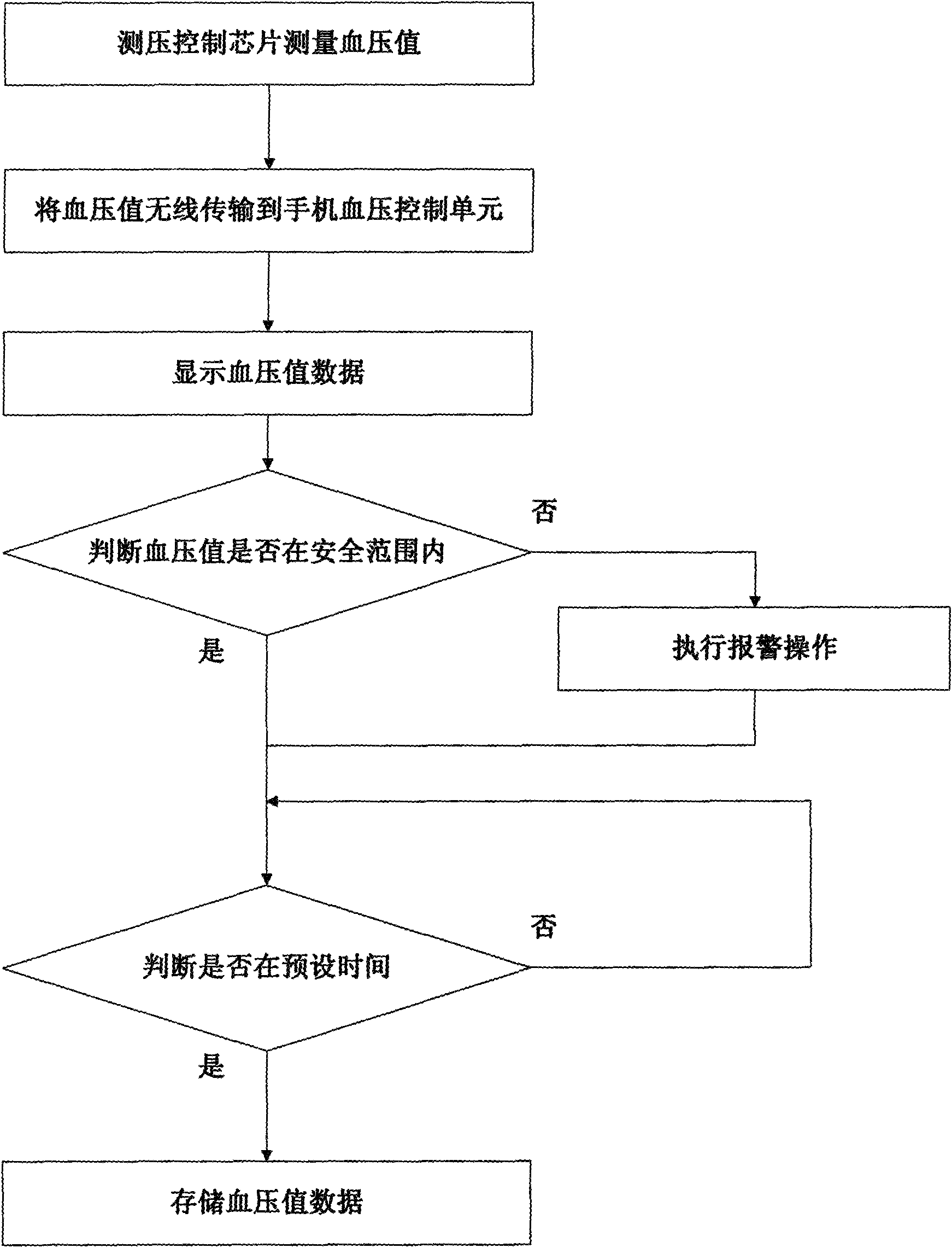 System capable of measuring blood pressure and use method thereof