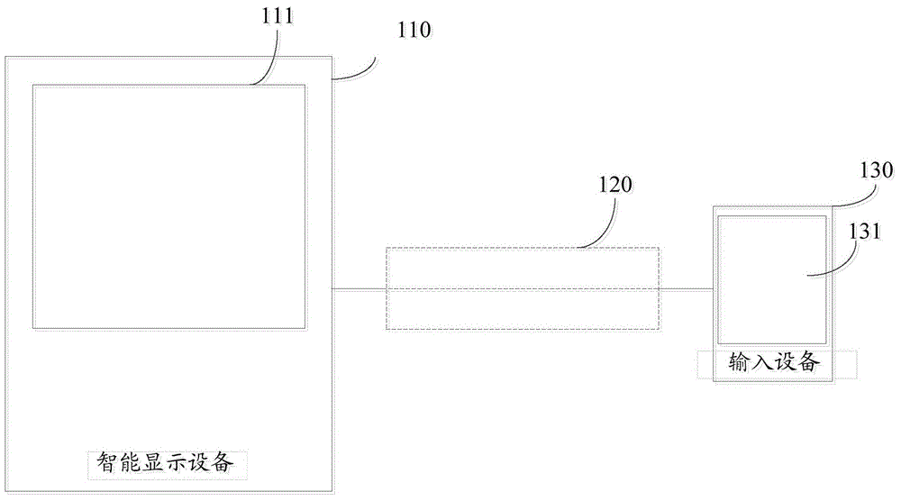 Cross-equipment input method, processing device, input equipment and intelligent display equipment