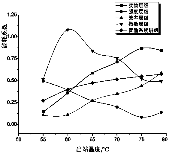 A crude oil pipeline transportation exergy consumption evaluation system analysis method based on analytic hierarchy process