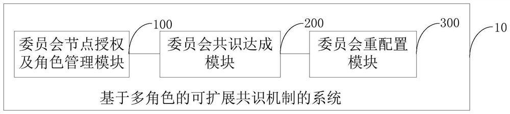 System and method based on multi-role extensible consensus mechanism