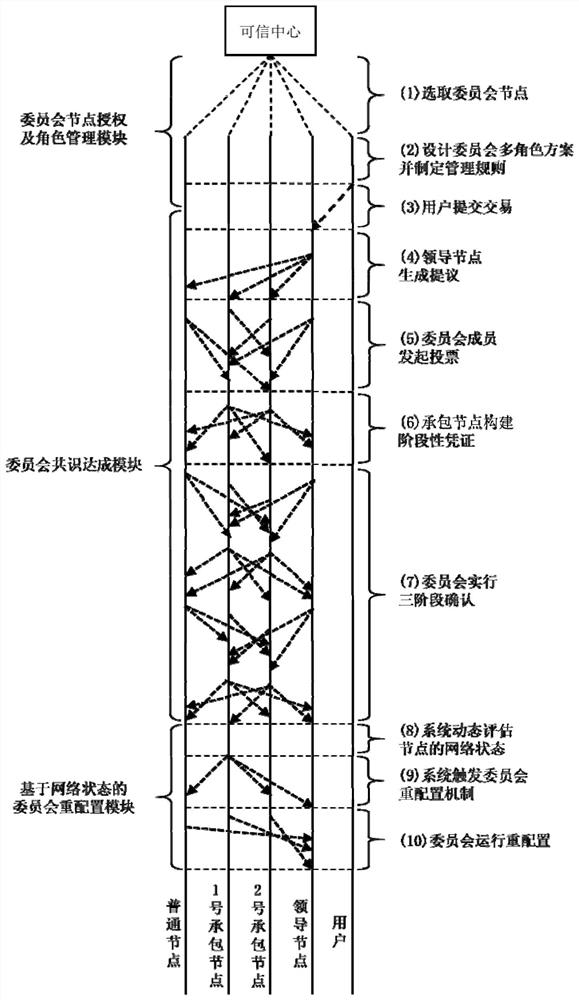 System and method based on multi-role extensible consensus mechanism