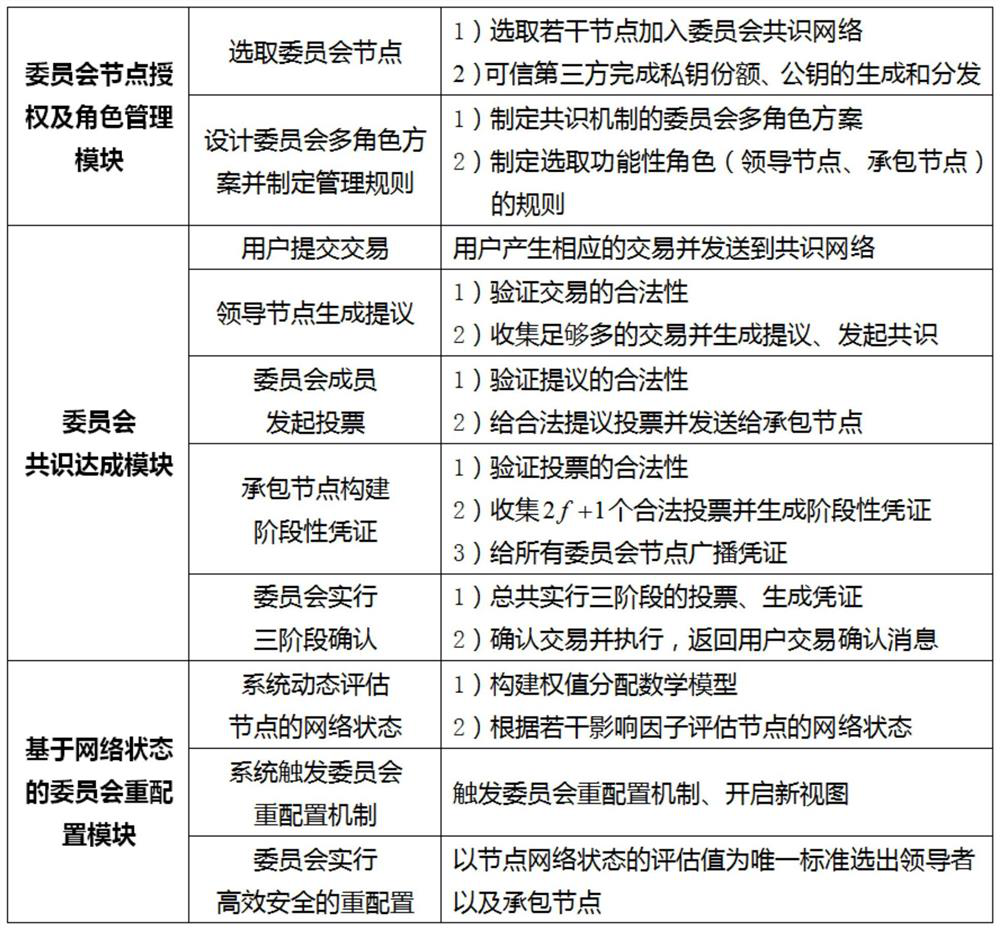 System and method based on multi-role extensible consensus mechanism