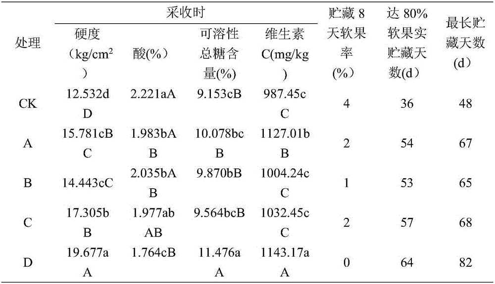 Compound bactericide for preventing and controlling soft rot of kiwifruits and use method of compound bactericide