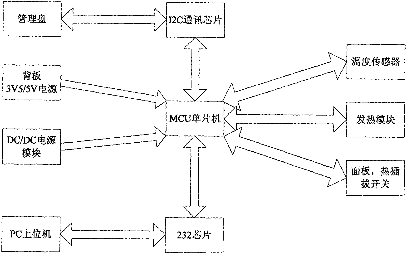 System for realizing thermal simulation and control of ATCA subframe