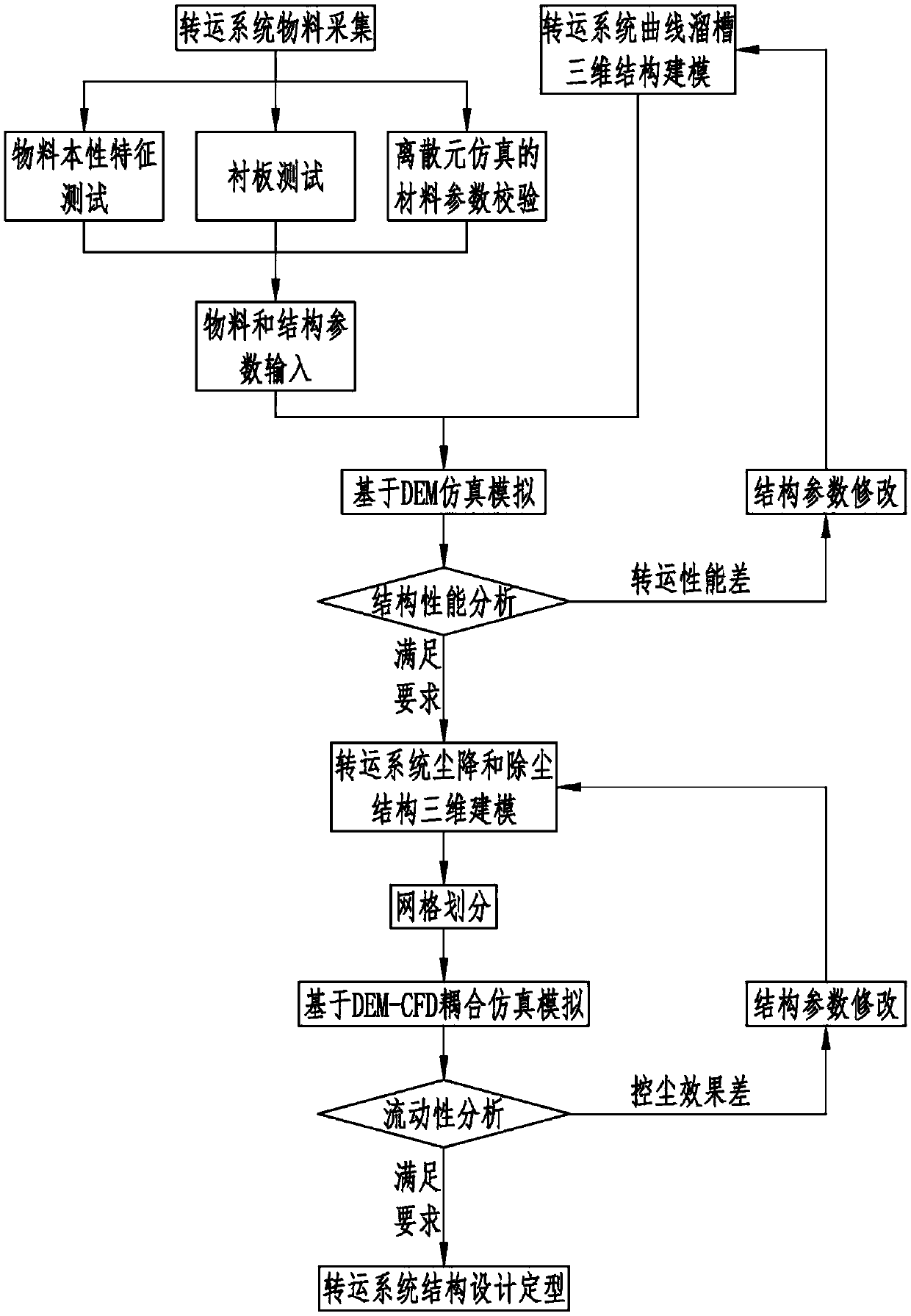 Structural design finalizing method based on material test and DEM-CFD (discrete element method and computational fluid dynamics) simulation coal transport system