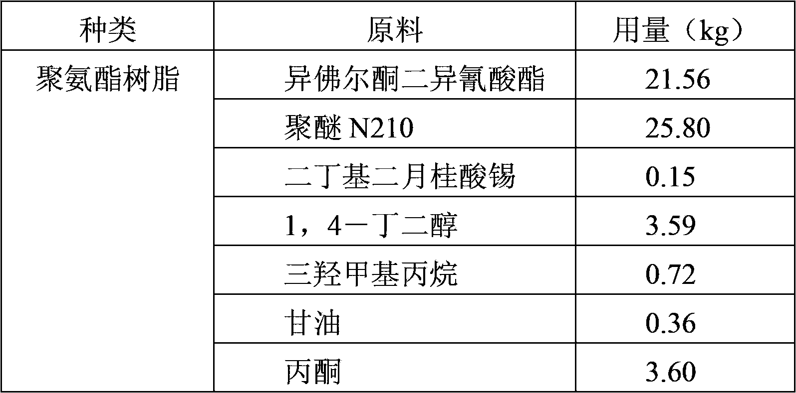 Humidity and ultraviolet dual-cured polyurethane woodware coating and preparation method thereof