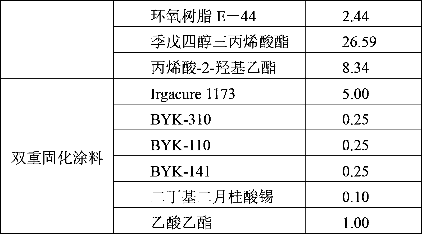 Humidity and ultraviolet dual-cured polyurethane woodware coating and preparation method thereof