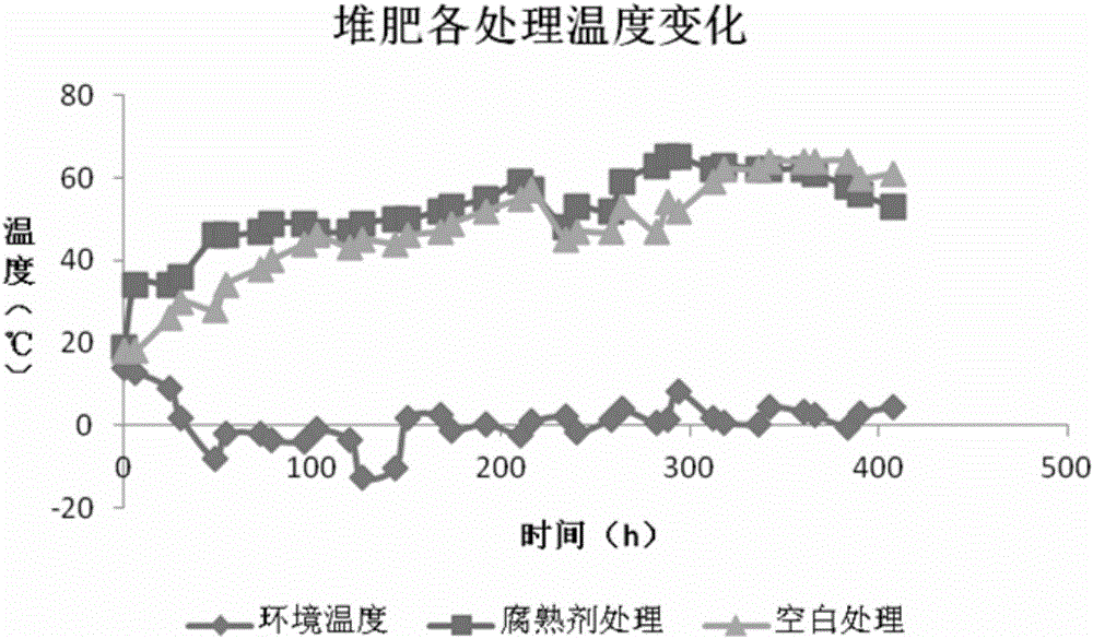 Low-temperature-resistant composting fermentation microbial inoculum with deodorizing function and applications of low-temperature-resistant composting fermentation microbial inoculum